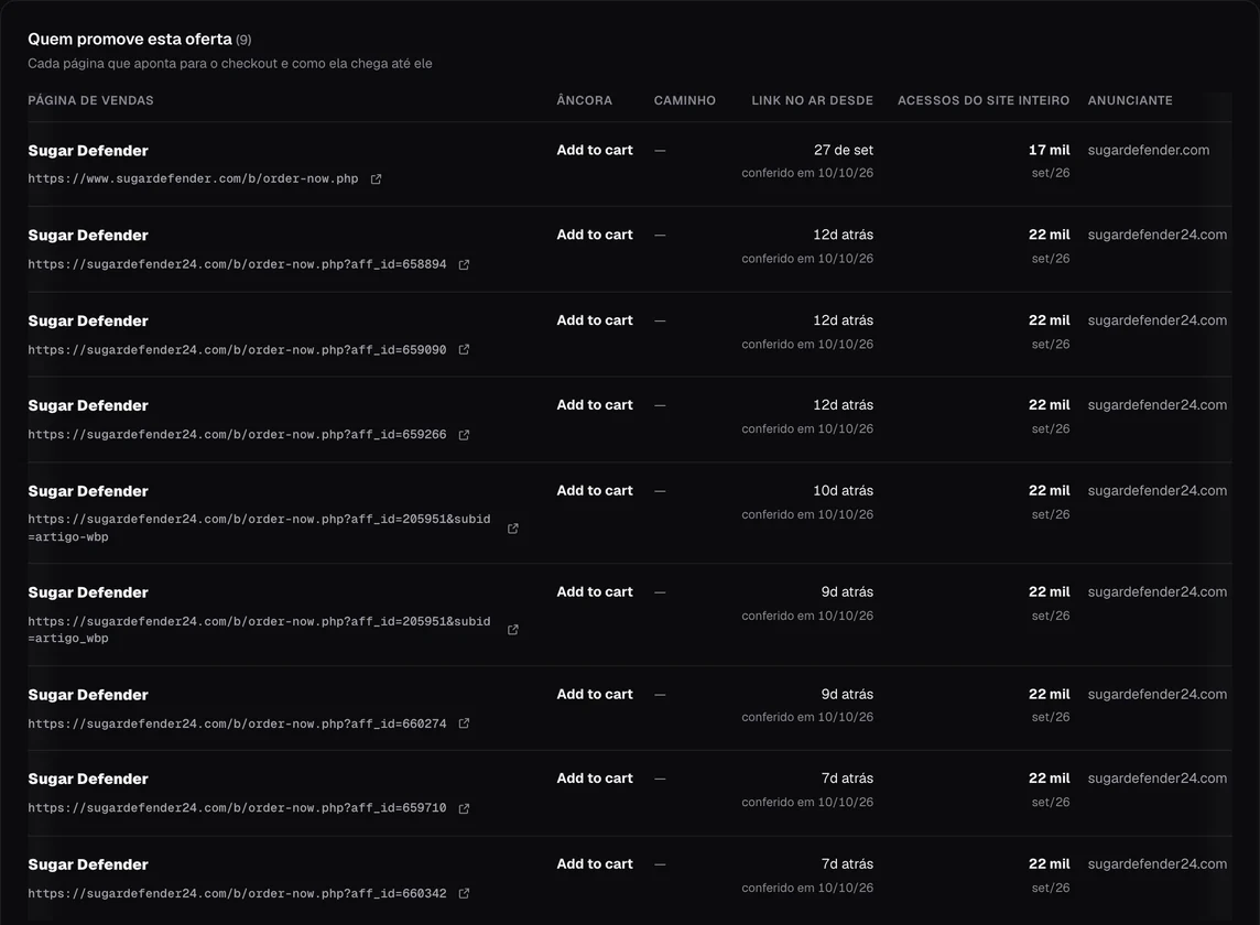 Tela real do Cloakiller: as páginas que apontam para o checkout da oferta Sugar Defender na BuyGoods — página de vendas, âncora, caminho até o checkout, desde quando o link está no ar e o acesso de cada site